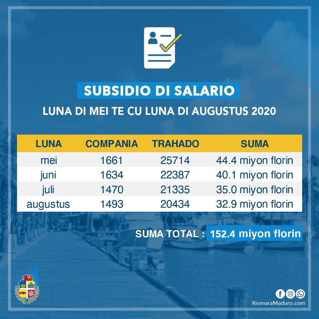 thumbnail Subsidio di Salario mei aug 2020