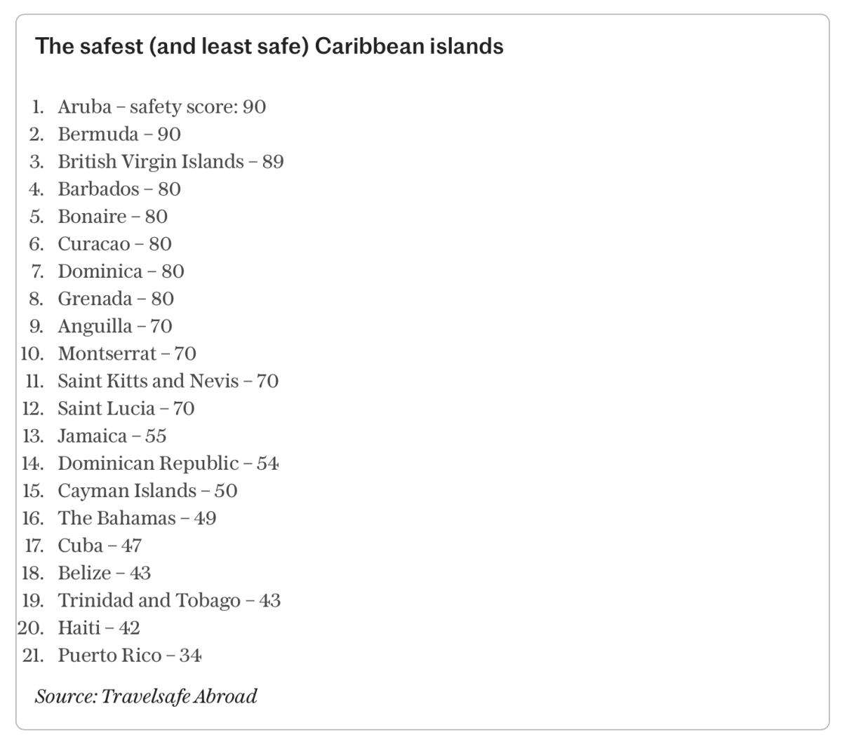 safety score caribe