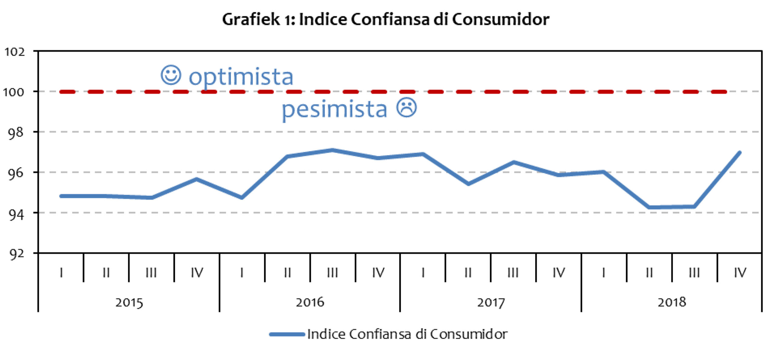 Confiansa di Consumidor