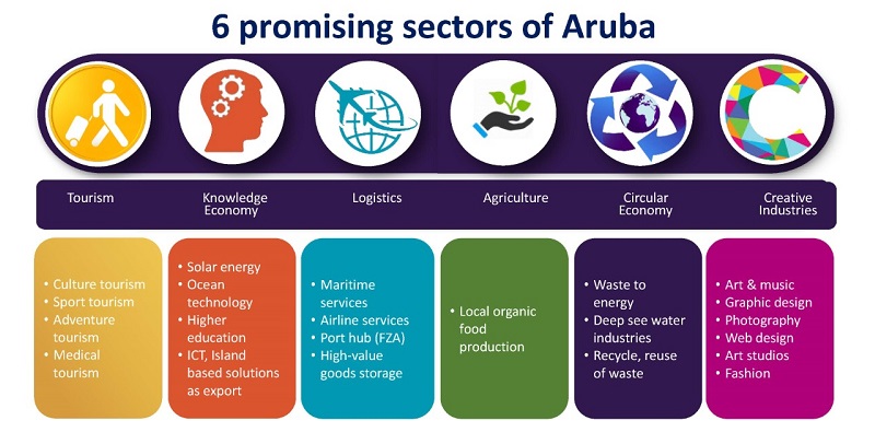 thumbnail Pic van promising sectors without knowdegle economy