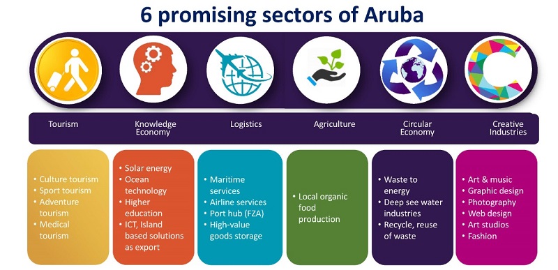 Pic van promising sectors without knowdegle economy