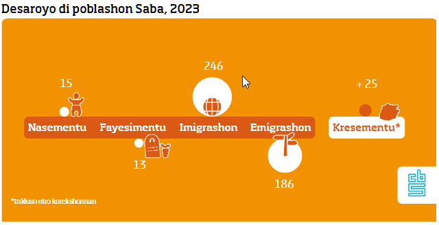 2 pap bevolkingsontwikkeling cn update 2024 sab