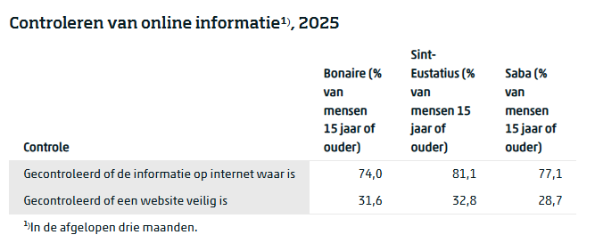 CONTROLEREN INFORMATIE ONLINE