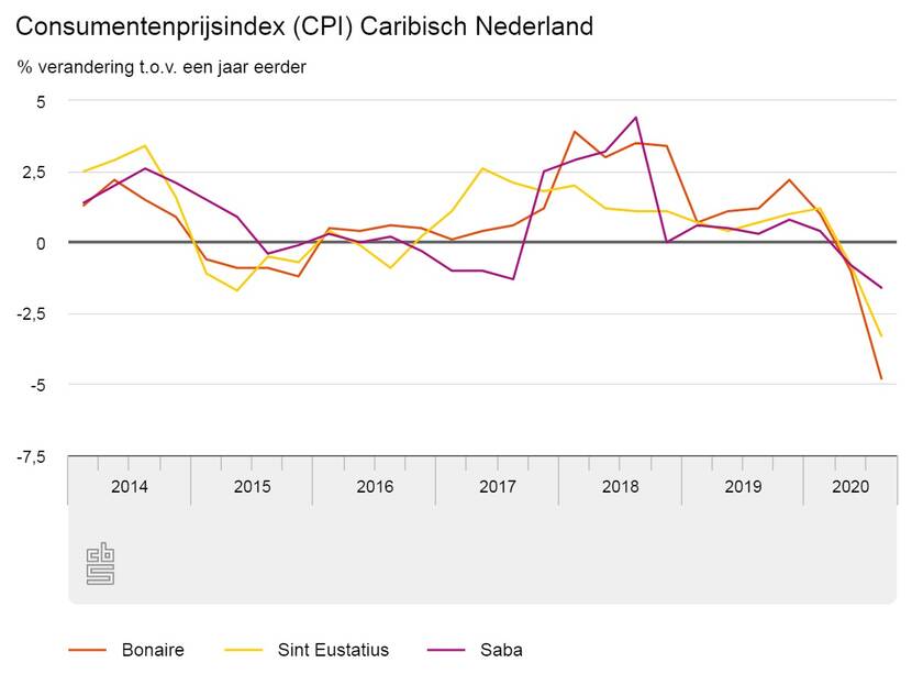 cbs consumentenprijsindex q3 2020