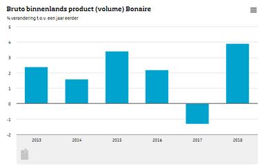 ECONOMIE BONAIRE 001