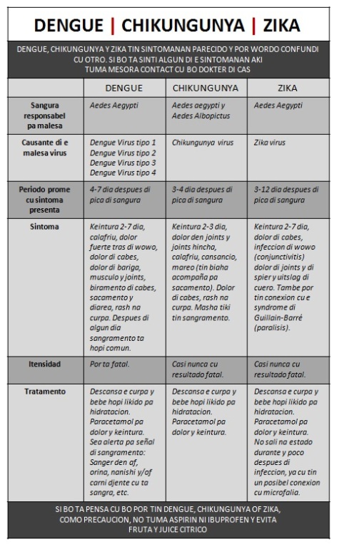 Dengue Chikungunya Zika Pa 4