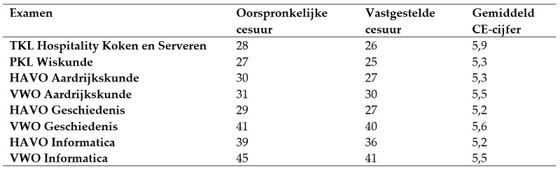 POSITIEVE EKSAMEN UITSLAG 2021