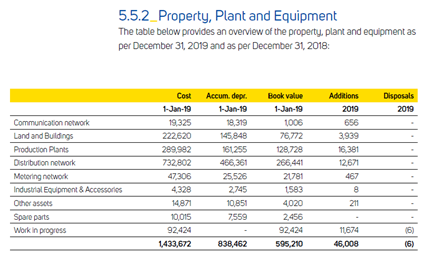 property plant equipment