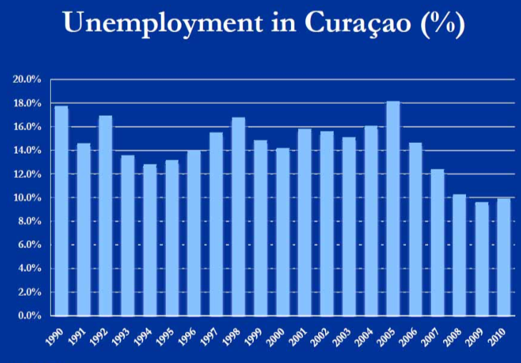 Unemployment rate Curacao