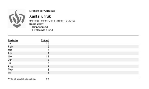 Tabel Aantal Binnenbrand Uitlsaande Brand 2019 70