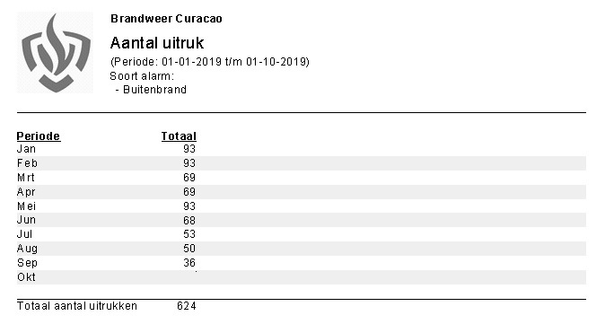 Tabel Aantal Natuurbranden 2019 624