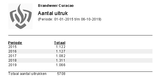 Tabel Aantal Uitruk 2015