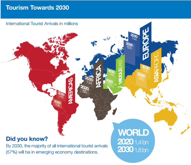 UNWTO Tourism 2030