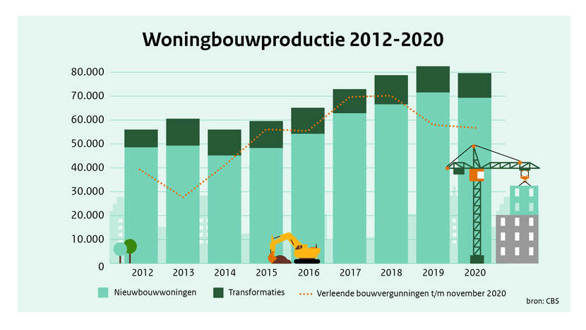 woningbouwproductie compleet