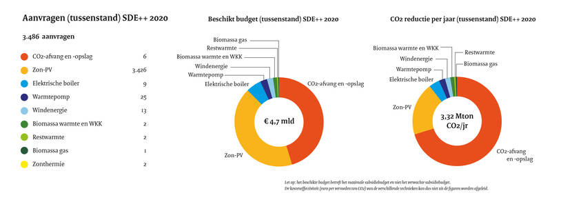 sde najaarsronde 2020 voorlopig aantal toekenningen 21 05 2021