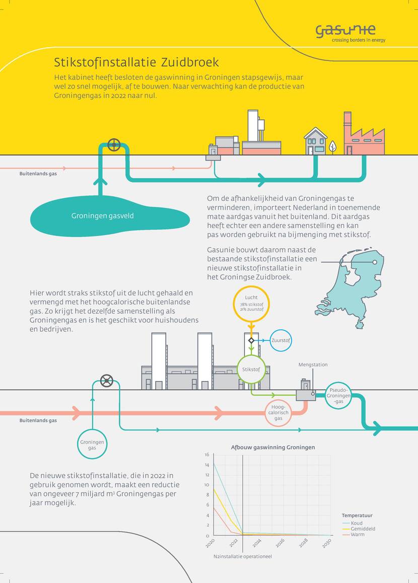 nieuw infographic gasunie zuidbroek a2 final web 202002 page 001