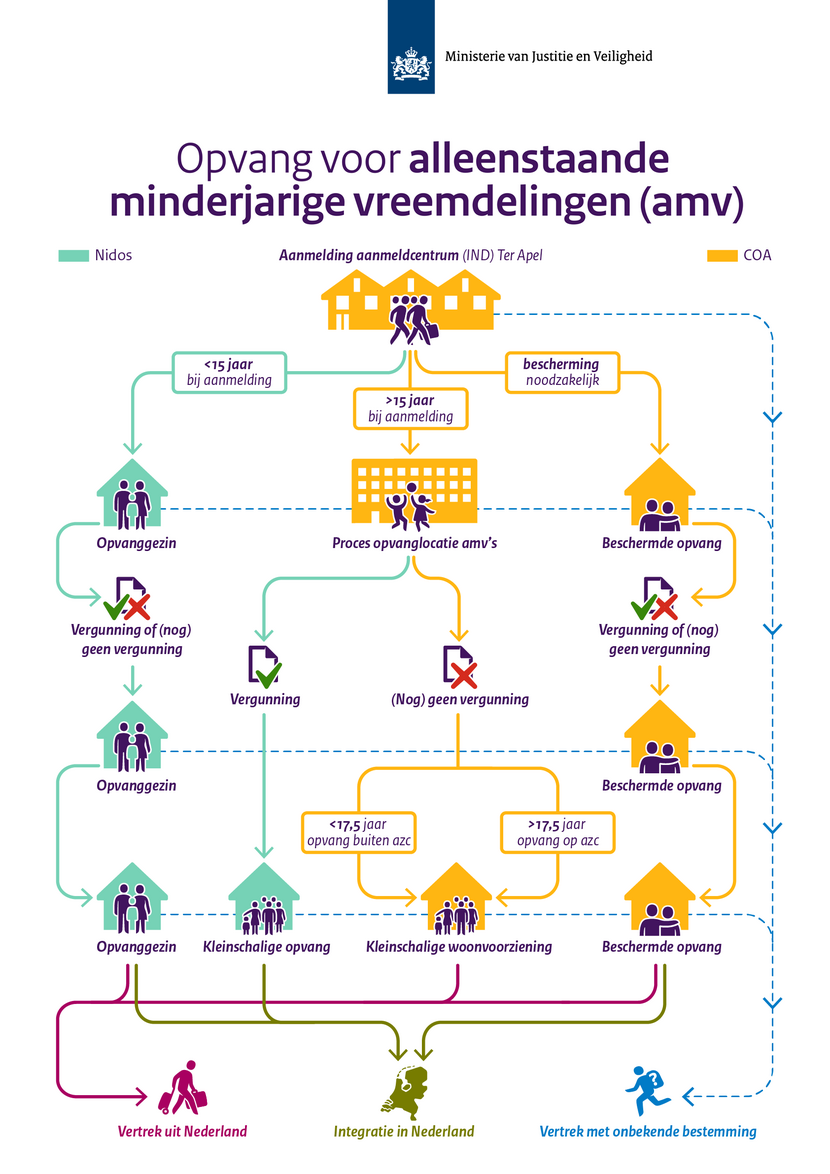 opvang voor minderjarige vreemdelingen