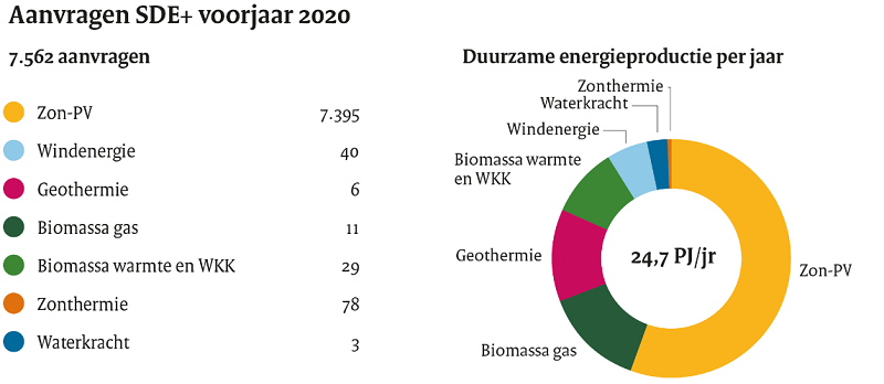 aanvragen sde voorjaar 2020