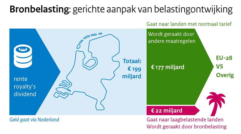 afbeelding bronbelasting gerichte aanpak van belastingontwijking