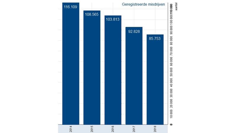 1defpolnl aantal misdrijven