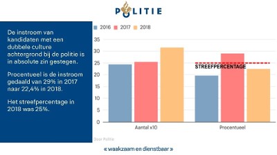 instroom diversiteit