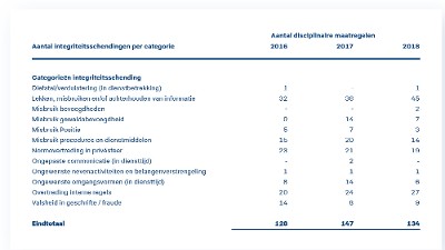 tabel integriteitsschendingen